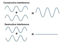 constructive and destructive interference